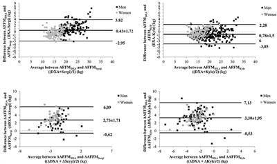 Performance of Bioelectrical Impedance and Anthropometric Predictive Equations for Estimation of Muscle Mass in Chronic Kidney Disease Patients